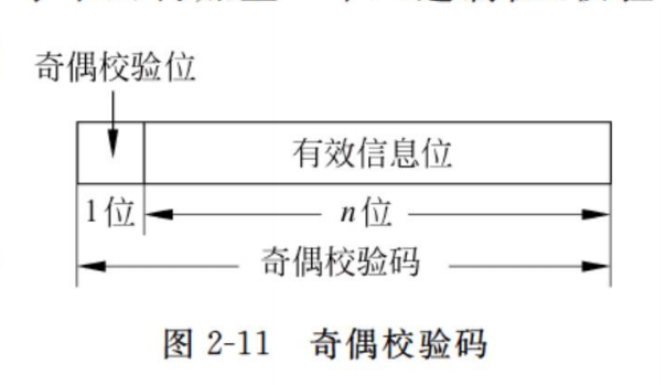 奇偶校验码