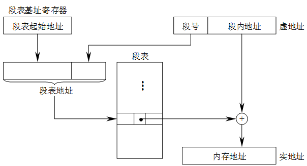 段式虚存的虚－实地址的变换