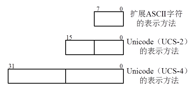 微机中表示字符的3种方法