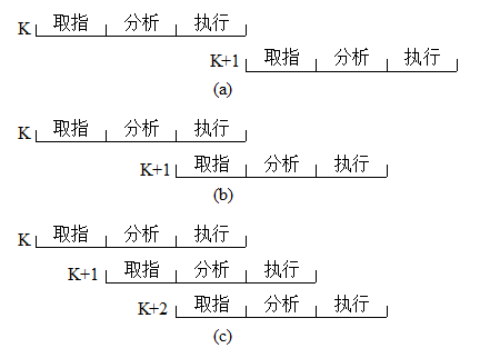 重叠控制方式