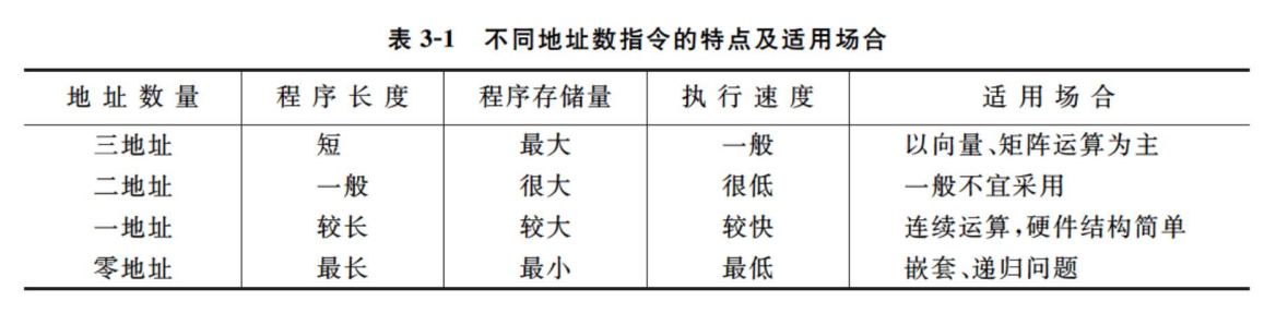 不同地址数指令的特点和适用场合