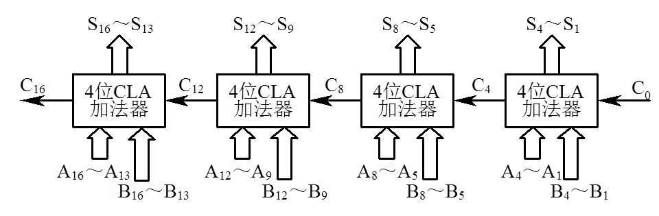 图4-4  16位单级先行进位加法器