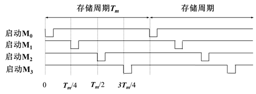 模4交叉存取的时间关系