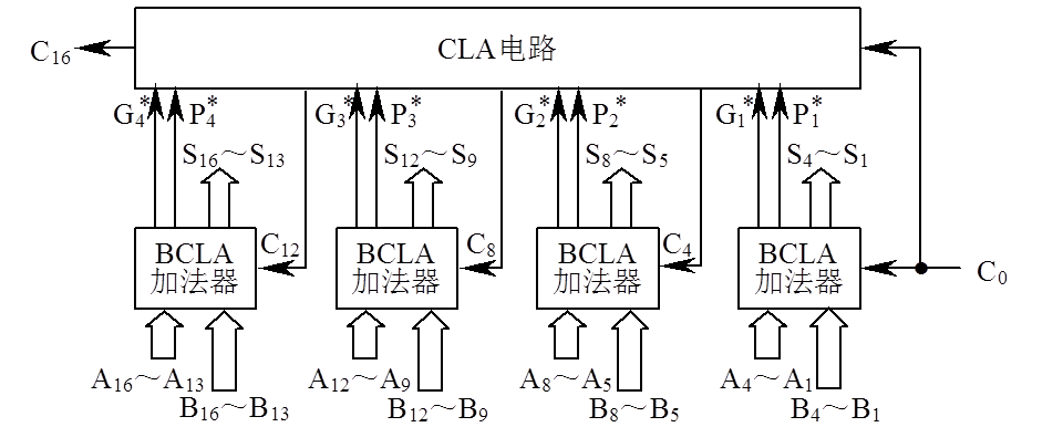  图4-6  16位两级先行进位加法器