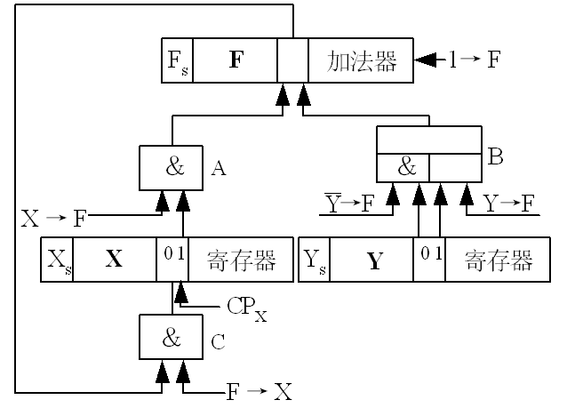 补码加减运算器框图