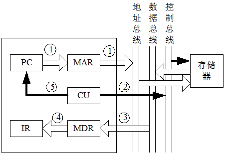 取指周期的工作流程