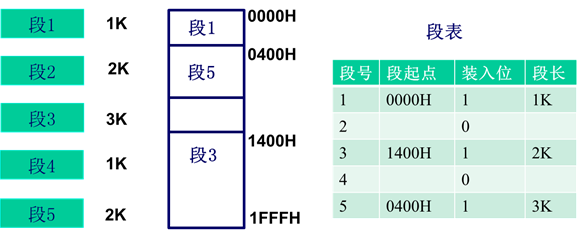 程序在主存中的分配及其段表