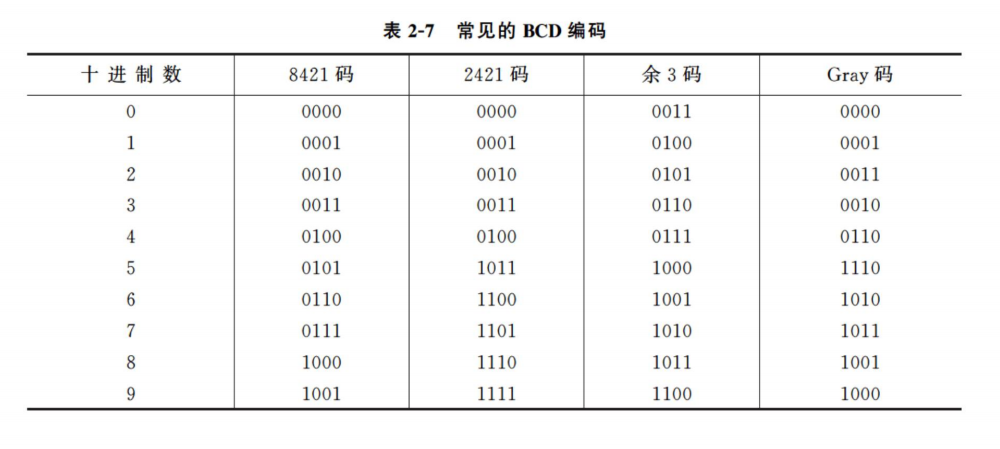 常见的BCD码