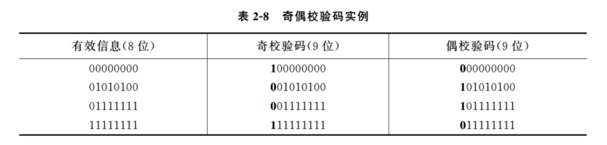 奇偶校验实例