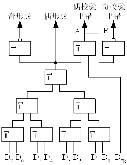 奇偶校验位的形成及校验电路