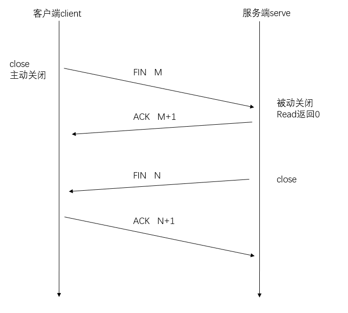 四次挥手