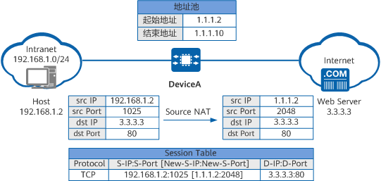 NAPT工作原理示意图