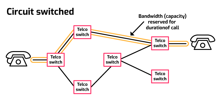 Six switches connecting one telephone to another to show the different routes a data packet or analogue signal can take.