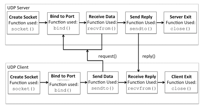 UDP Client Server Communication