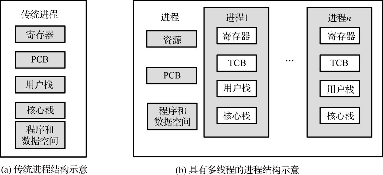 图2-18　传统进程和具有多线程的进程结构示意